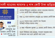 সোনালী ব্যাংকের আমানত ২ লাখ কোটি টাকা ছাড়িয়েছে