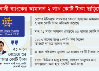 সোনালী ব্যাংকের আমানত ২ লাখ কোটি টাকা ছাড়িয়েছে